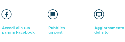 Schema d'aggiornamento contenuti Schema d'aggiornamento contenuti