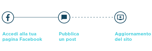 Schema d'aggiornamento contenuti